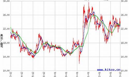 2013年白银走势分析_2013年白银走势分析图